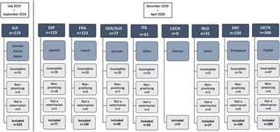 Self-Reported Clinical Practice of Small Animal Cardiopulmonary Resuscitation and Compliance With RECOVER Guidelines Among Veterinarians in Eight Western European Regions